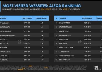 CamerounWeb.comCamerounWeb is the leading news website in Cameroon, report shows