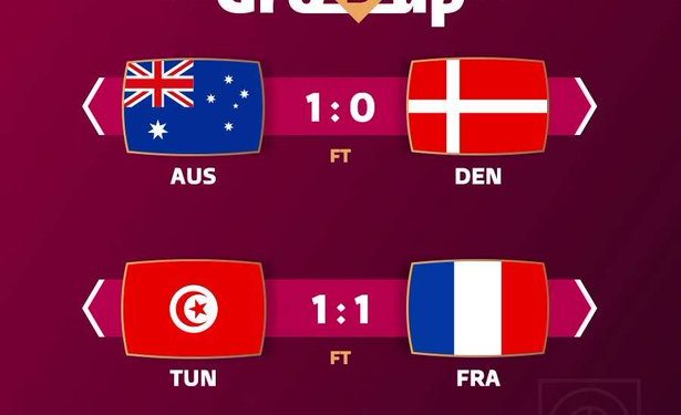 #WorldCupOnY: Australia beat Denmark to round-of-16 spot