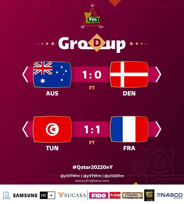 #WorldCupOnY: Australia beat Denmark to round-of-16 spot