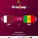 #WorldCupOnY: Senegal records first win after emphatic victory over Qatar