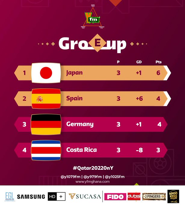 #WorldCupOnY: Germany dramatically eliminated despite win over Costa Rica