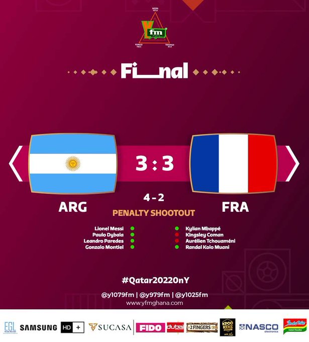 Argentina beat France on penalties to win World Cup