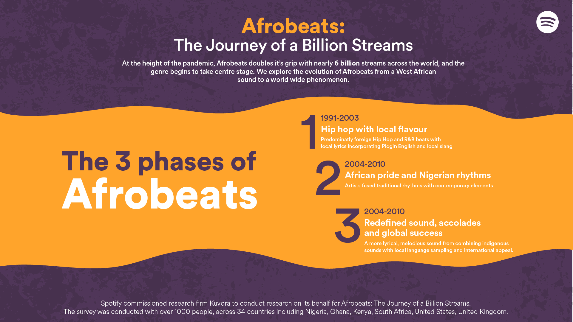 Afrobeats’ Evolution: New updates to Spotify’s Journey of a Billion Streams site