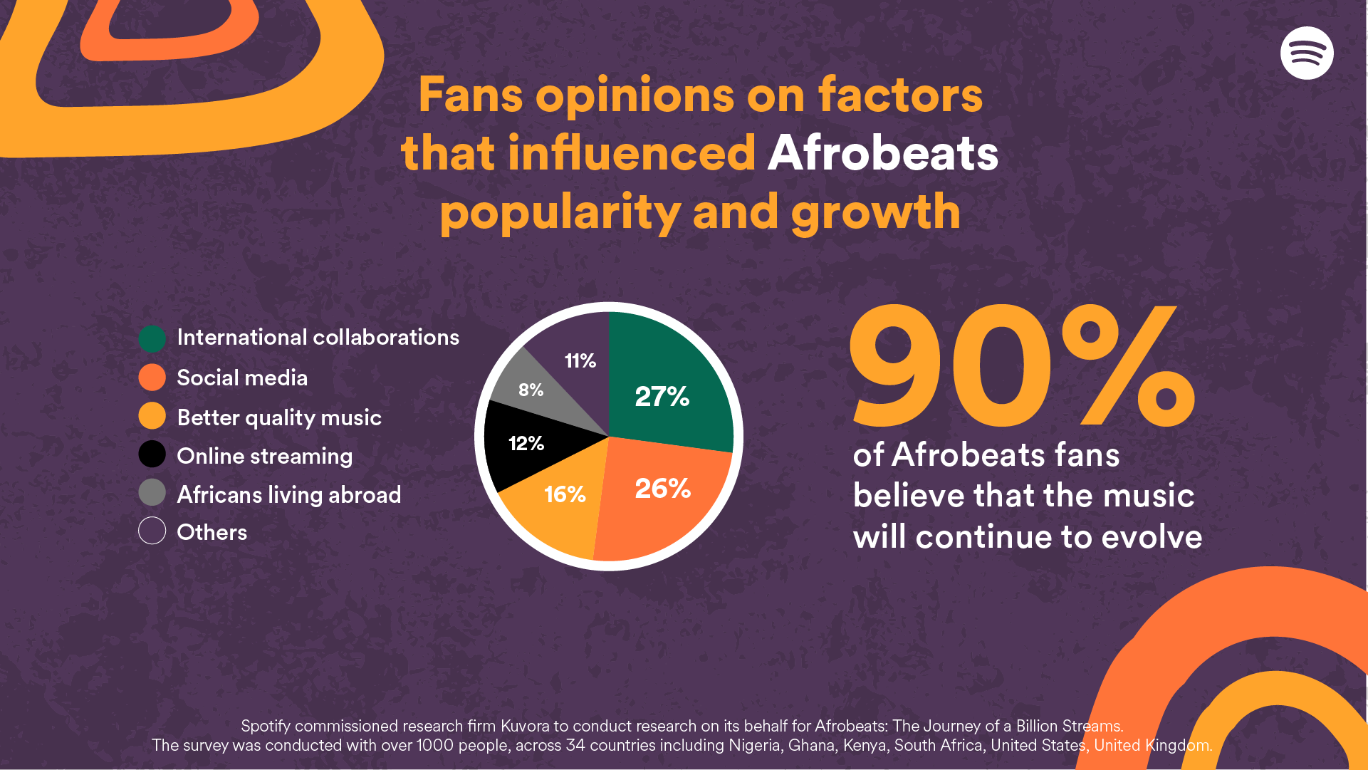 Afrobeats’ Evolution: New updates to Spotify’s Journey of a Billion Streams site