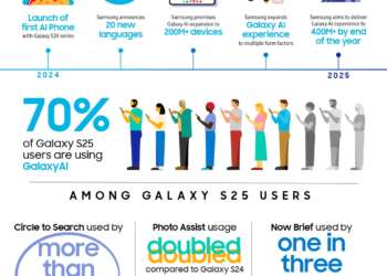 Samsung Galaxy announces commitment to expand Galaxy AI