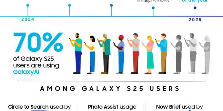 Samsung Galaxy announces commitment to expand Galaxy AI