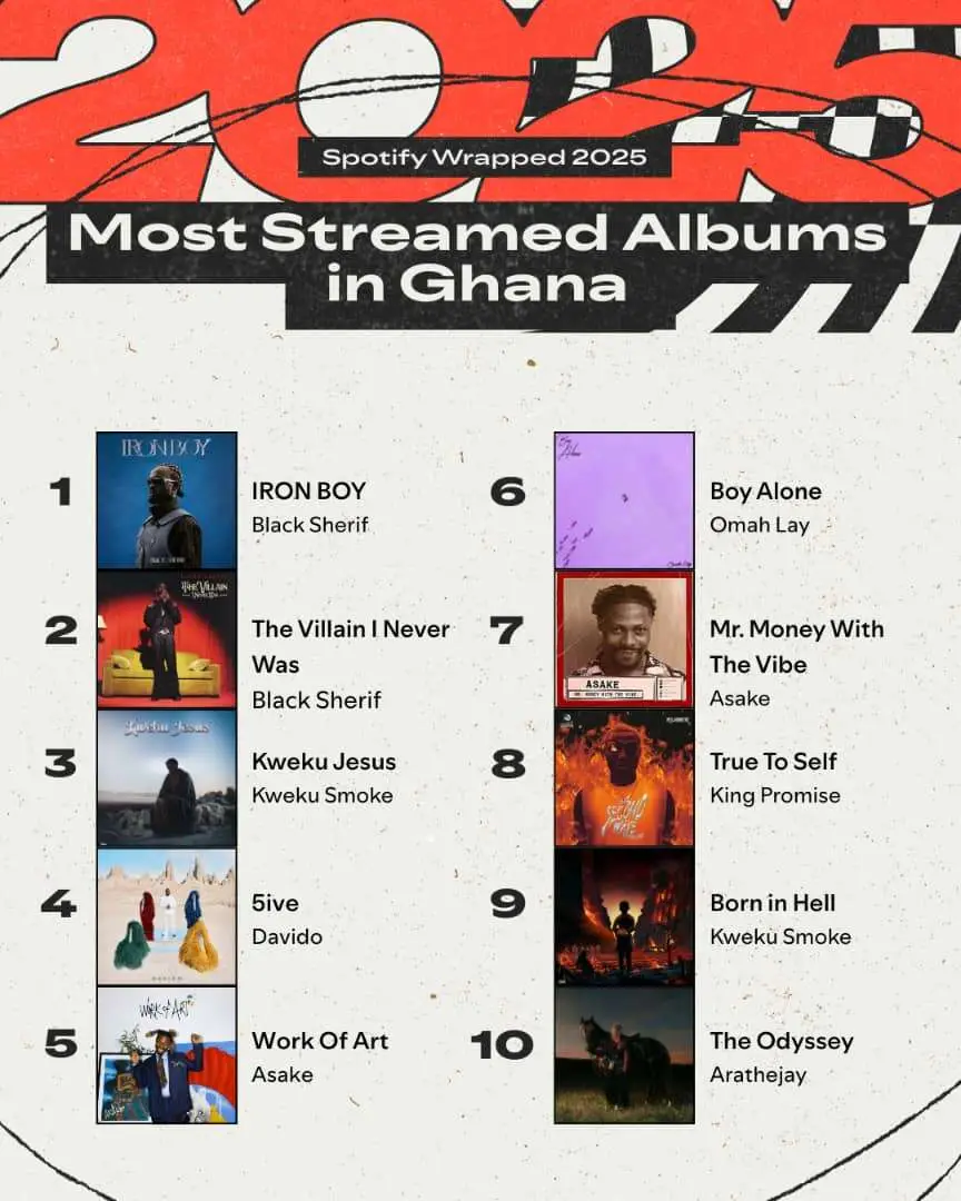 Most Streamed Albums in Ghana.