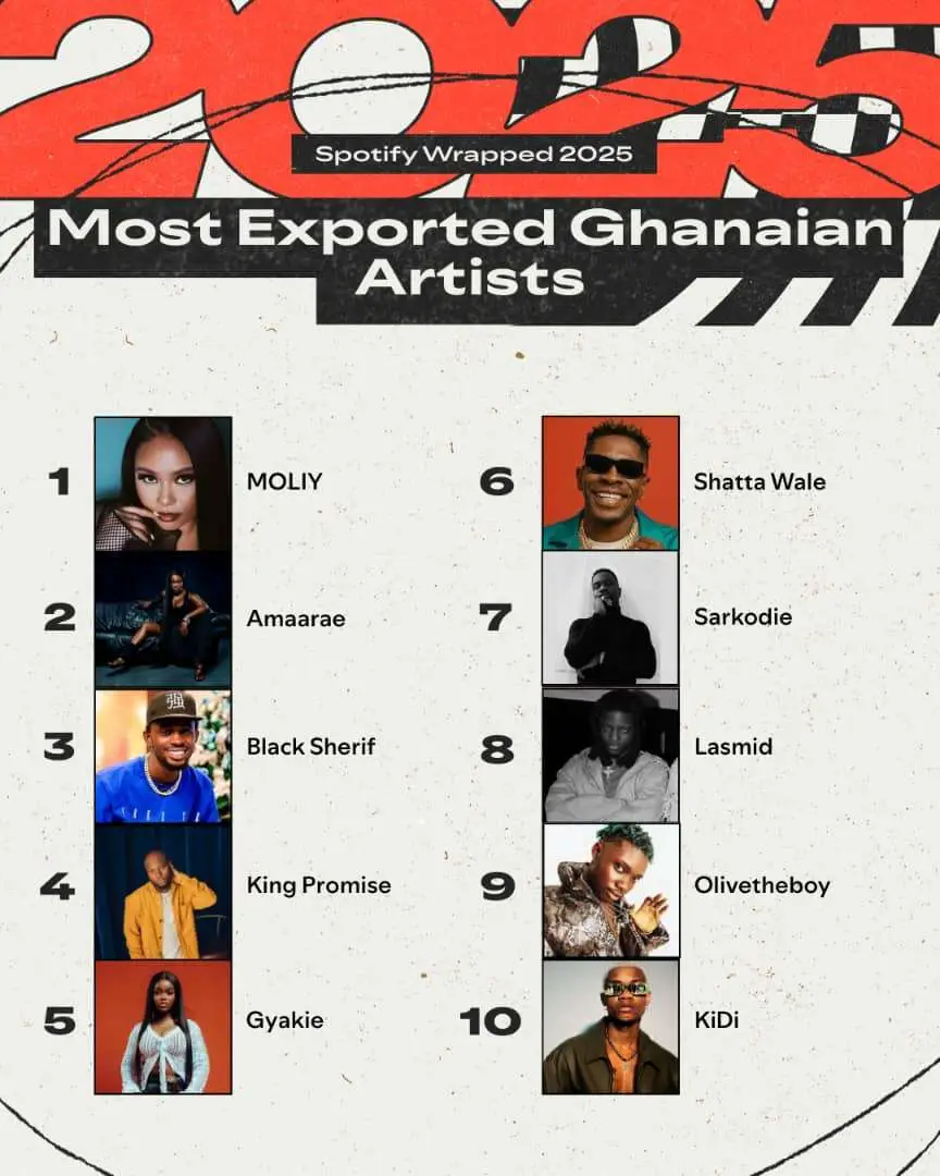Most Exported Ghanaian Artists.