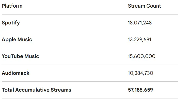 The Odyssey accumulative streams across Spotify, Apple Music, YouTube Music and Audiomack.